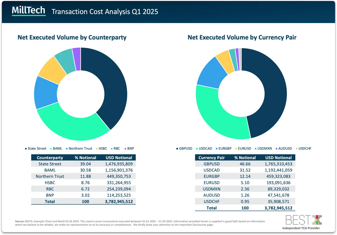 Screenshot of our Transactional Cost Analysis report with graphs and tables, providing transparency on execution costs.