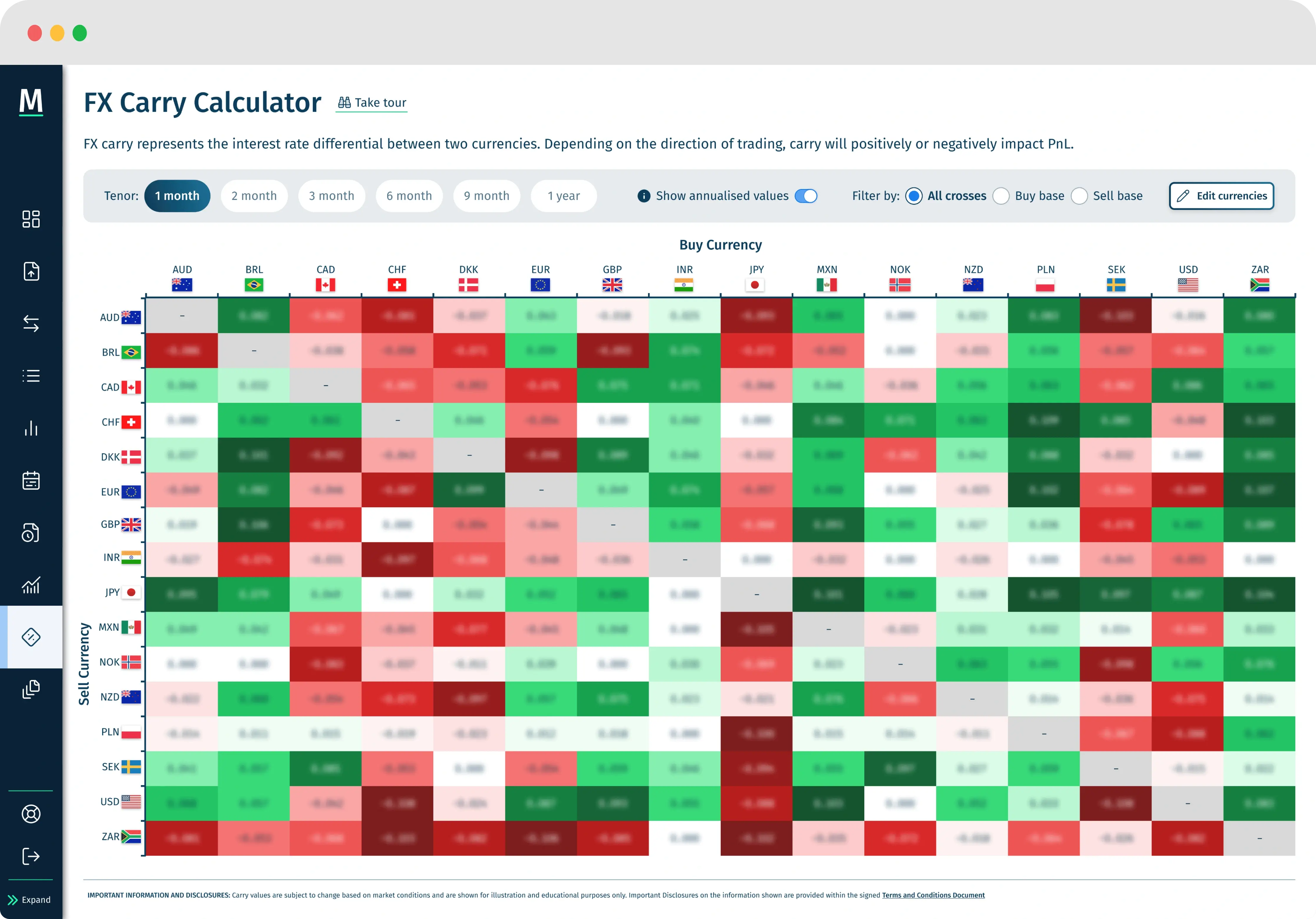 Screenshot of the FX Carry calculator displaying interest rate differentials across currencies and tenors.